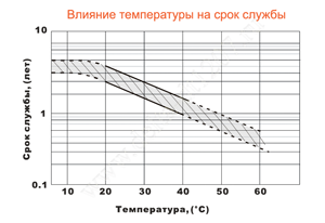 Влияние температуры на срок службы аккумулятора DELTA DT 1207